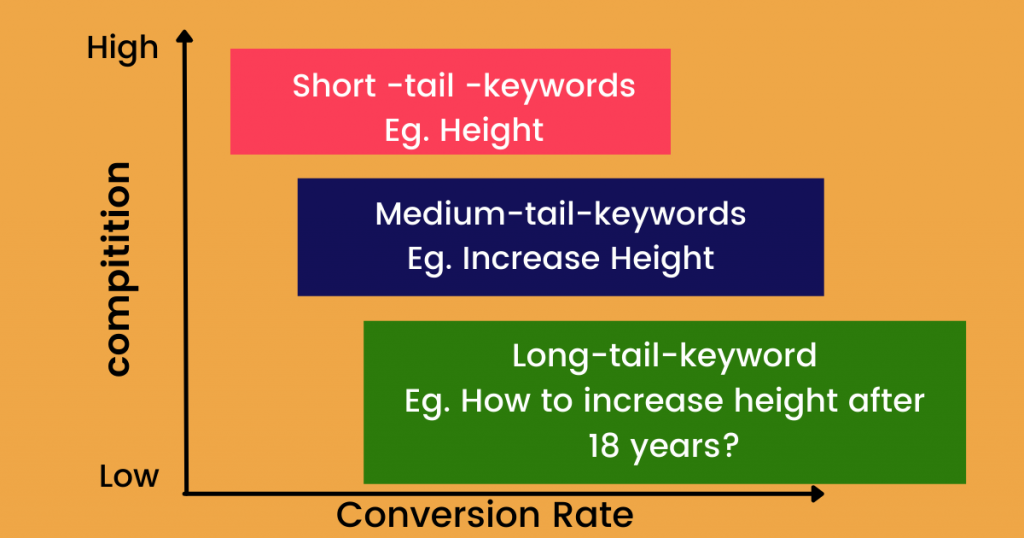 long tail keywords blog seo