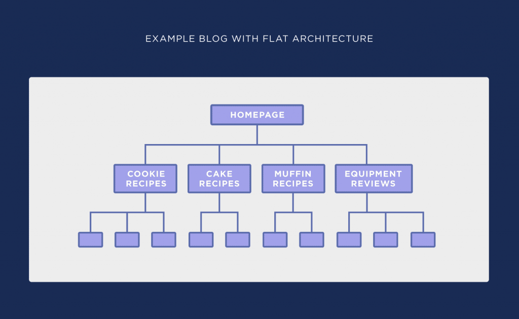 blog seo site architecture